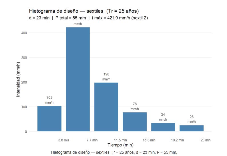 Hietograma de diseño - sextiles